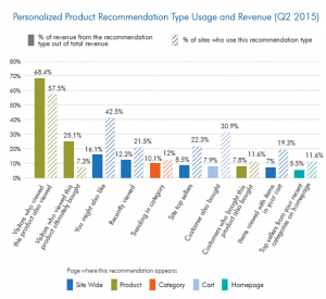 Marketing Sherpa Study Graph